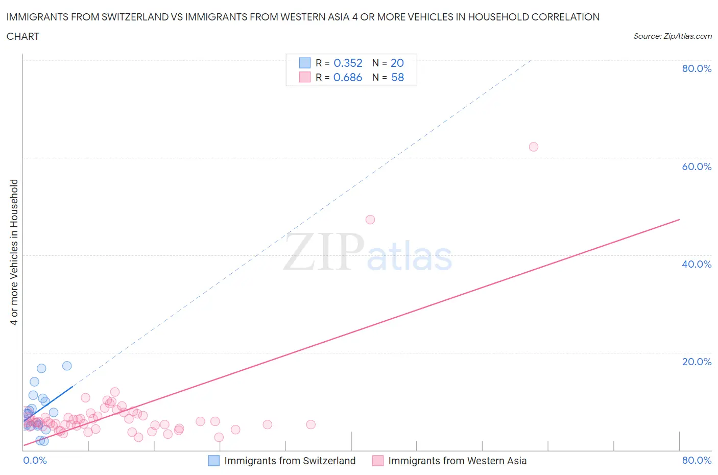 Immigrants from Switzerland vs Immigrants from Western Asia 4 or more Vehicles in Household
