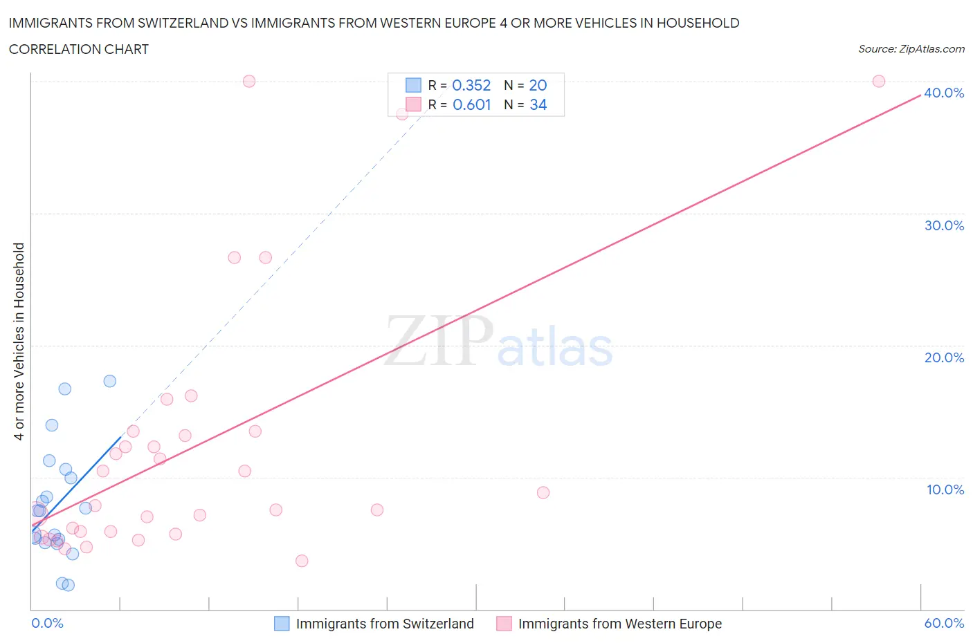 Immigrants from Switzerland vs Immigrants from Western Europe 4 or more Vehicles in Household