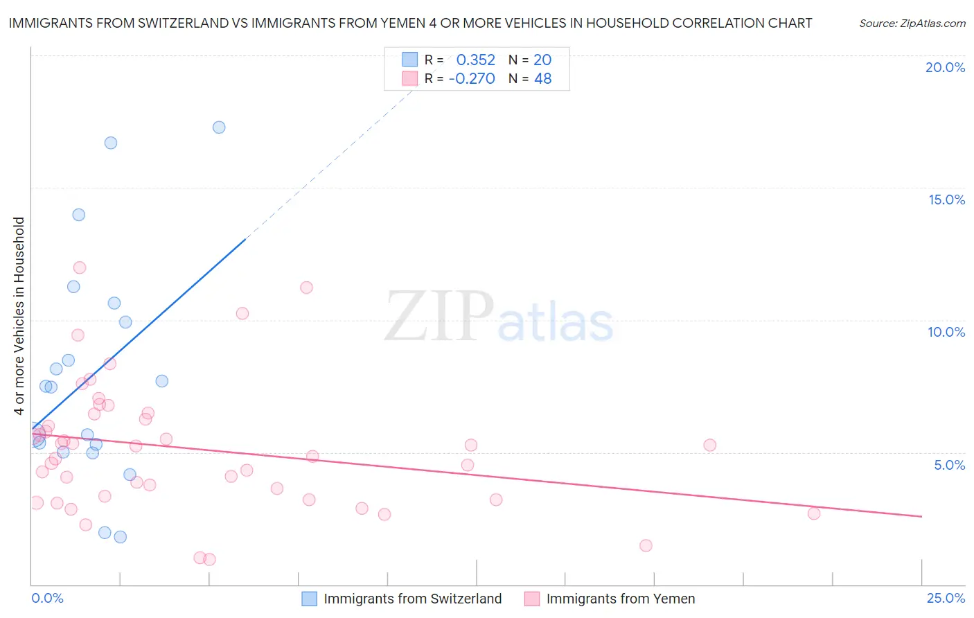 Immigrants from Switzerland vs Immigrants from Yemen 4 or more Vehicles in Household