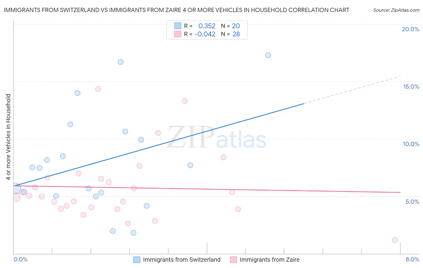 Immigrants from Switzerland vs Immigrants from Zaire 4 or more Vehicles in Household