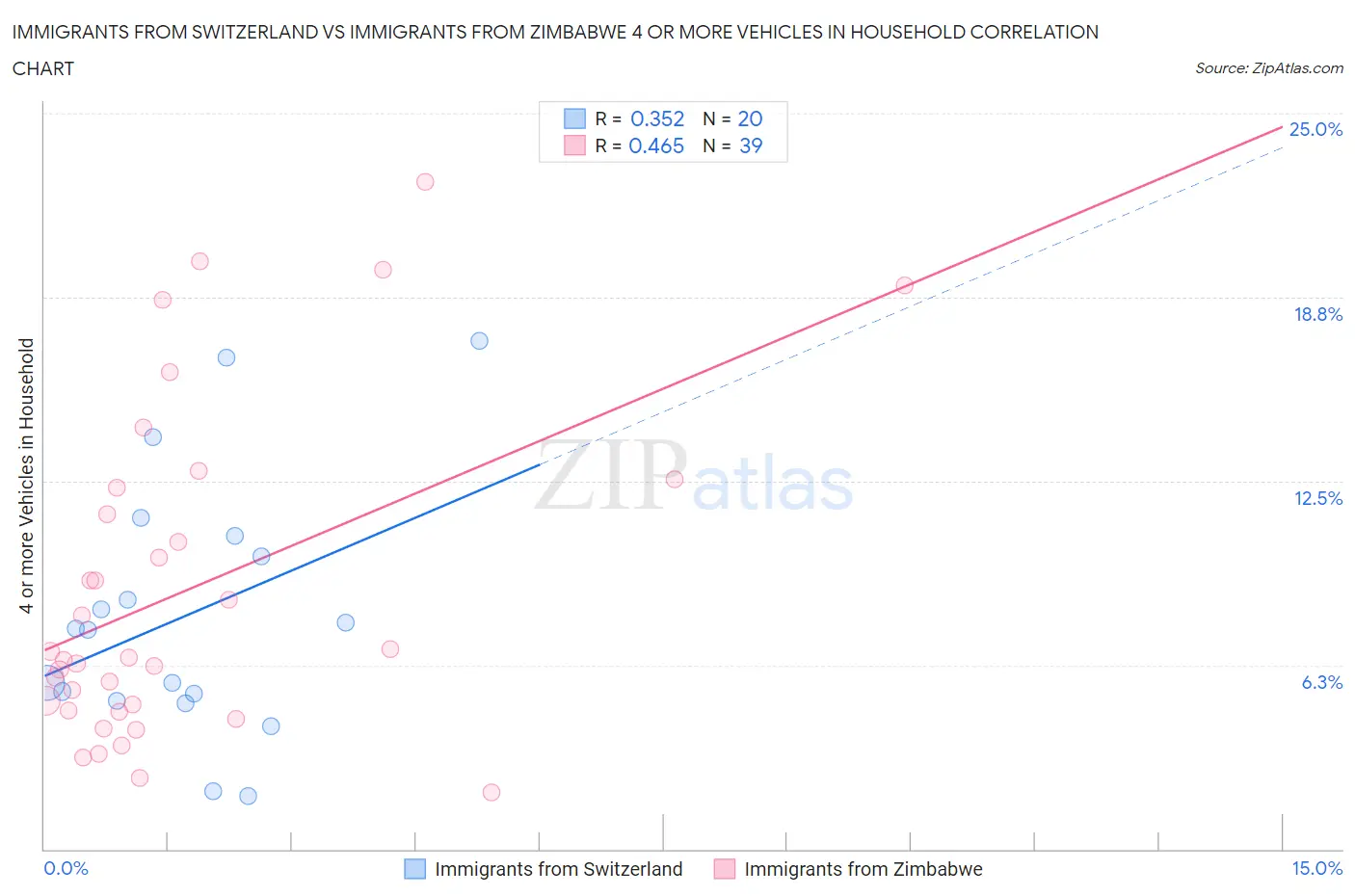 Immigrants from Switzerland vs Immigrants from Zimbabwe 4 or more Vehicles in Household