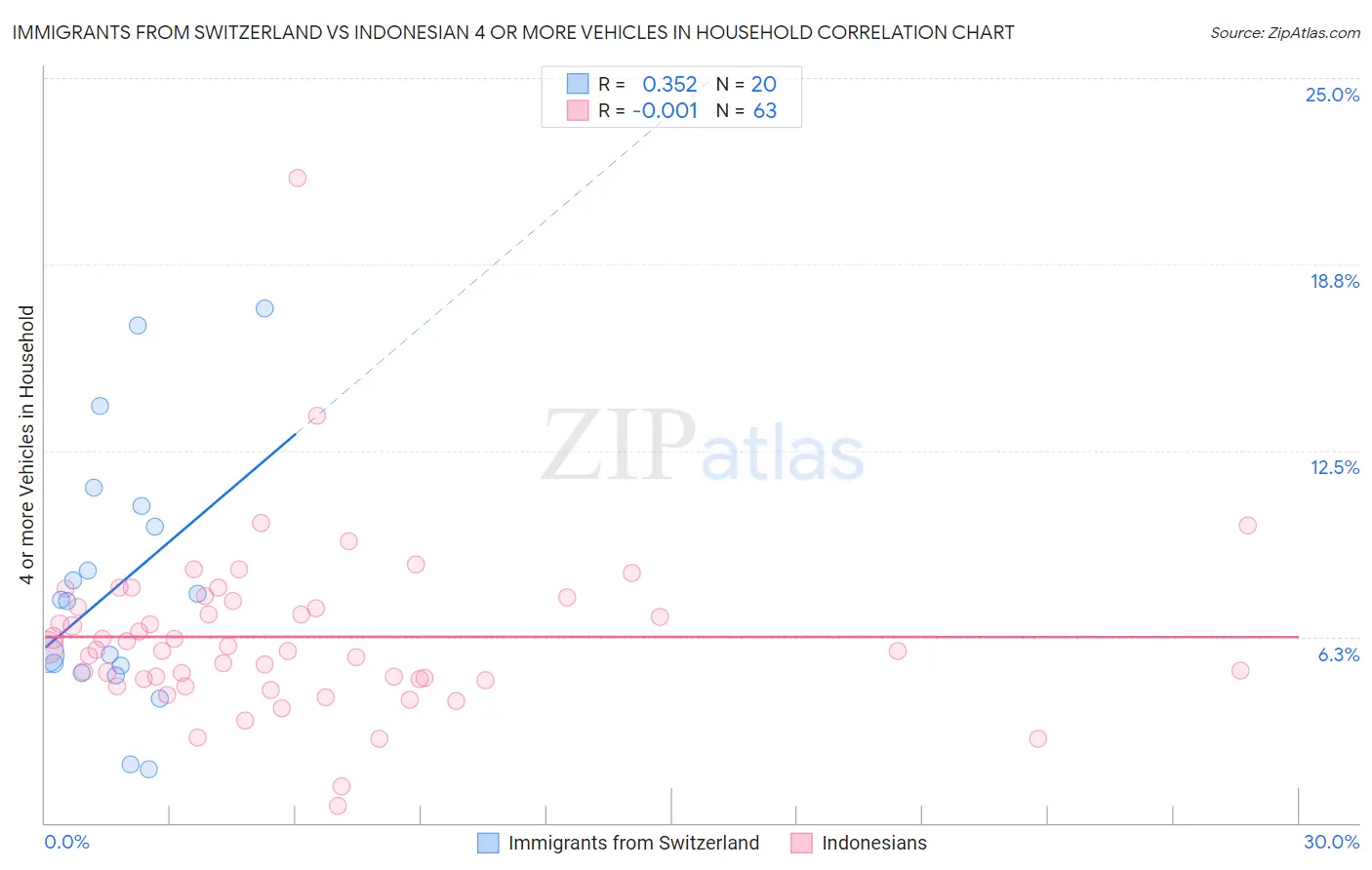 Immigrants from Switzerland vs Indonesian 4 or more Vehicles in Household