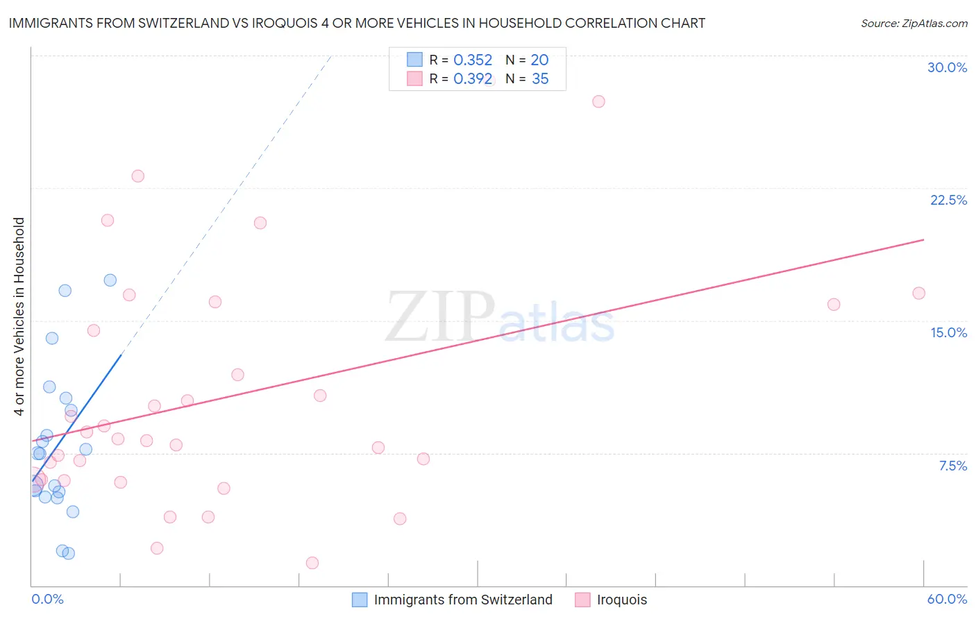 Immigrants from Switzerland vs Iroquois 4 or more Vehicles in Household