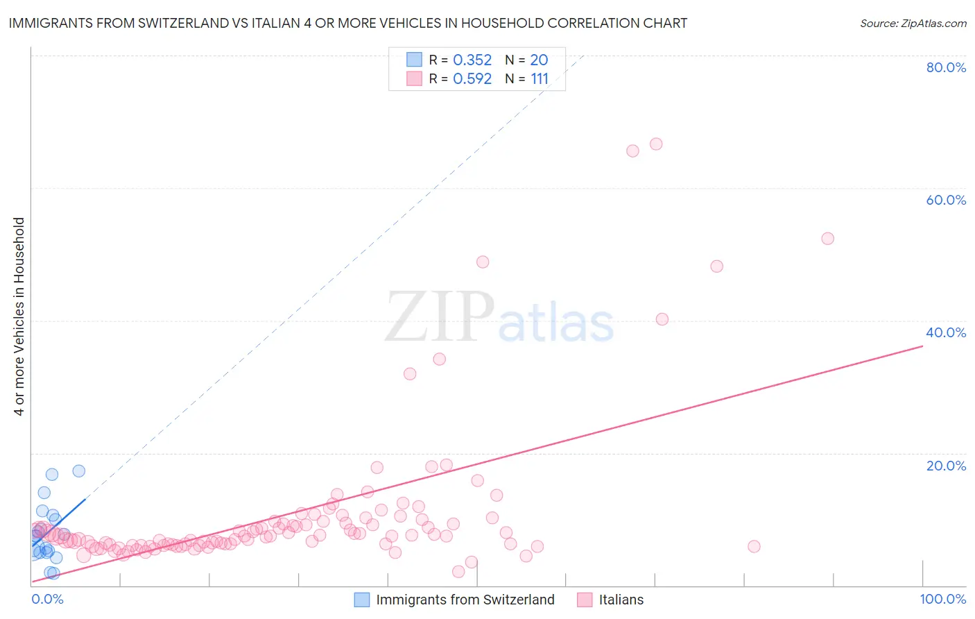 Immigrants from Switzerland vs Italian 4 or more Vehicles in Household