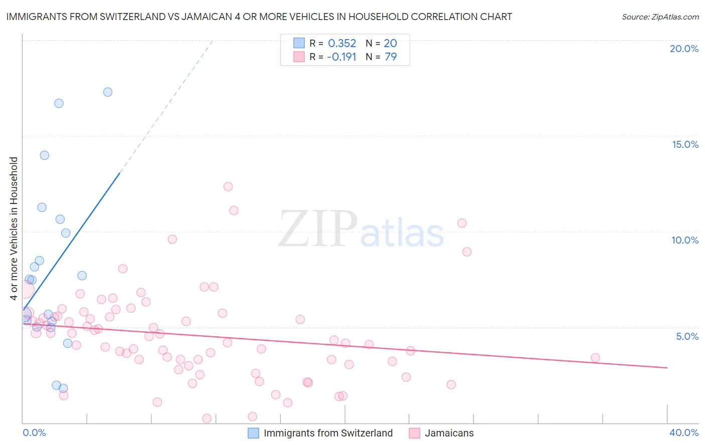 Immigrants from Switzerland vs Jamaican 4 or more Vehicles in Household