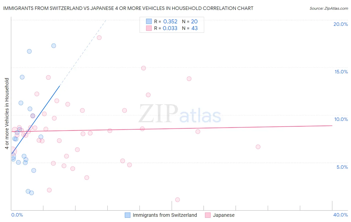 Immigrants from Switzerland vs Japanese 4 or more Vehicles in Household