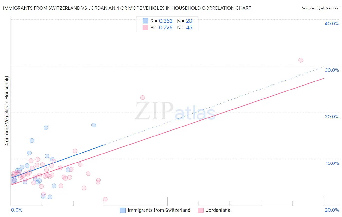 Immigrants from Switzerland vs Jordanian 4 or more Vehicles in Household
