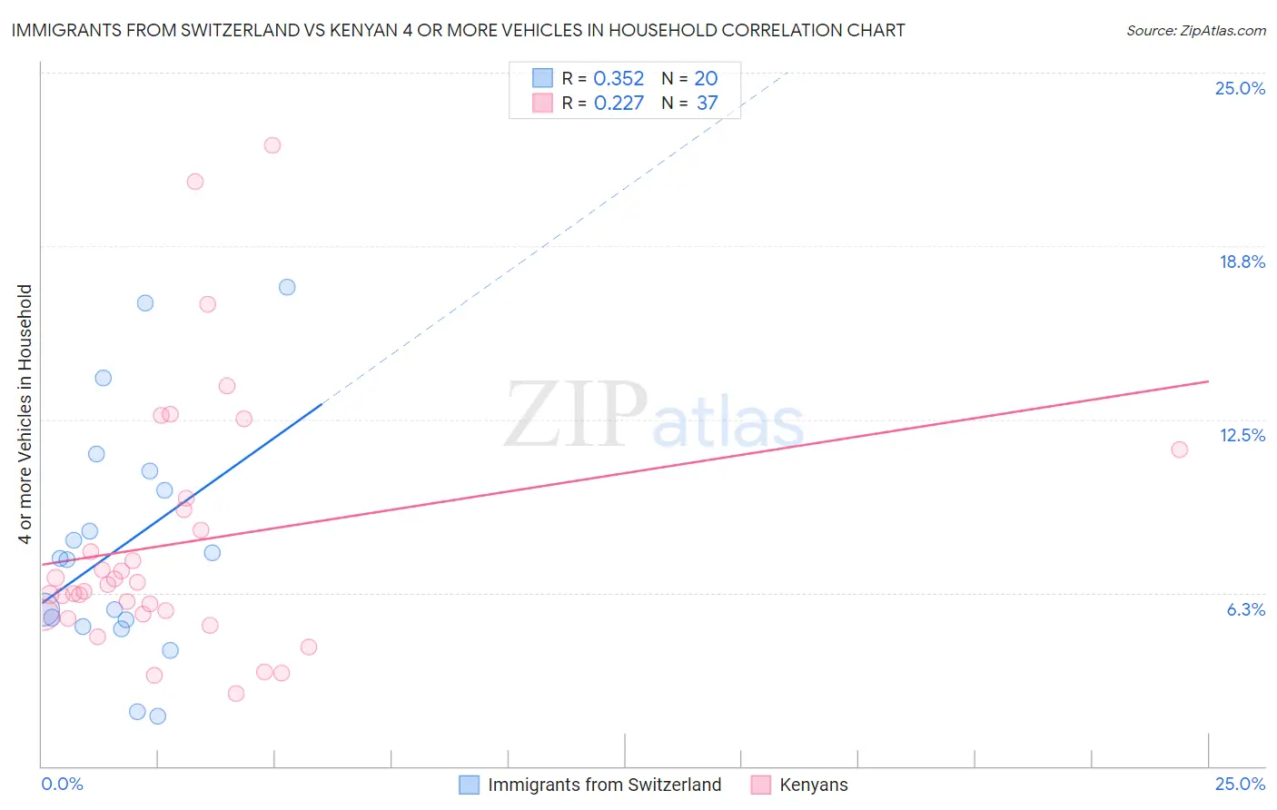 Immigrants from Switzerland vs Kenyan 4 or more Vehicles in Household