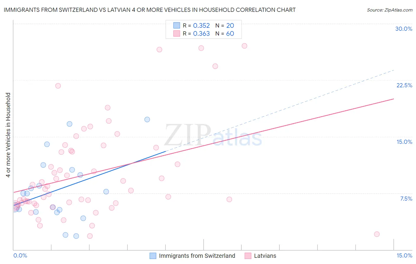 Immigrants from Switzerland vs Latvian 4 or more Vehicles in Household