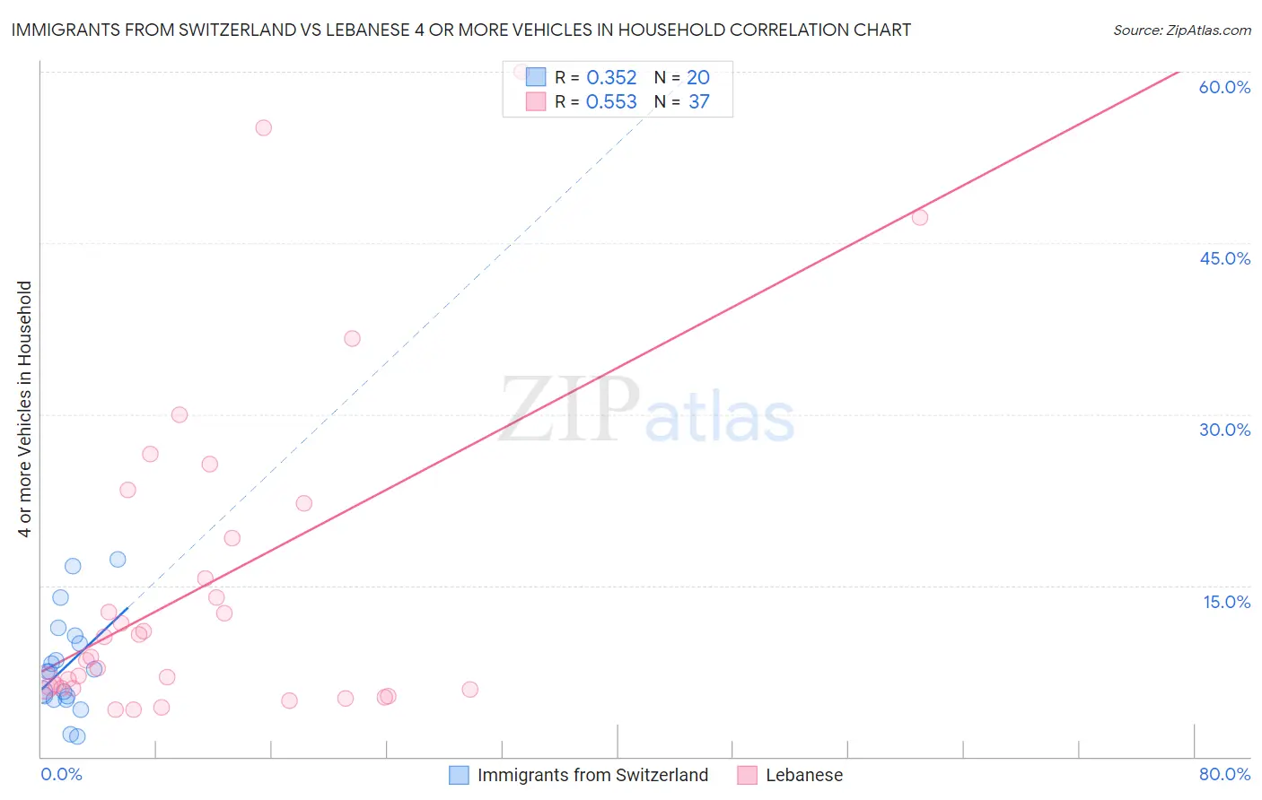 Immigrants from Switzerland vs Lebanese 4 or more Vehicles in Household