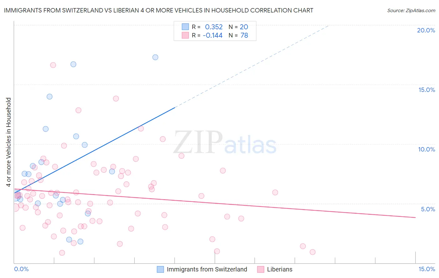 Immigrants from Switzerland vs Liberian 4 or more Vehicles in Household