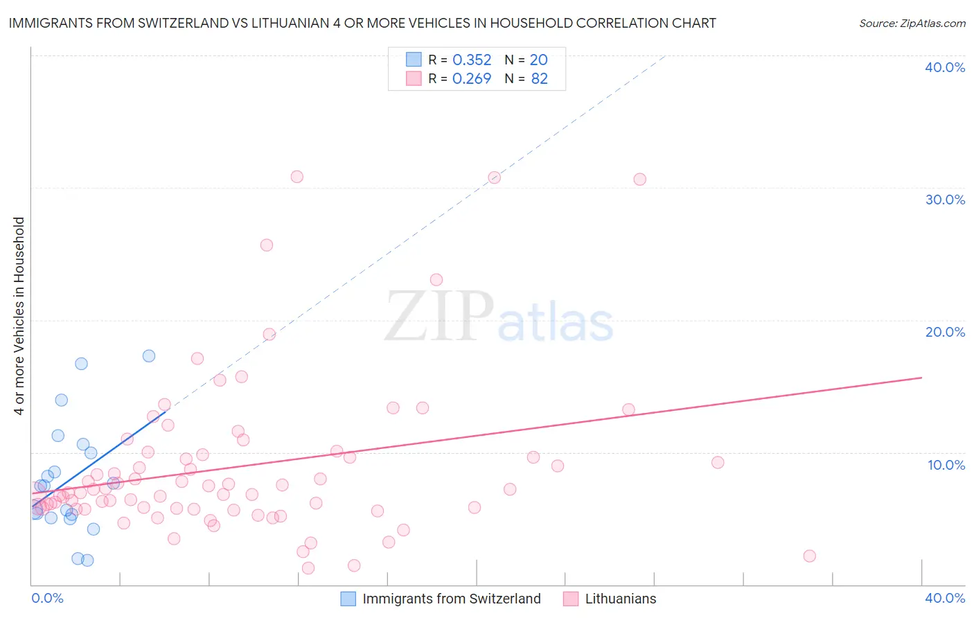 Immigrants from Switzerland vs Lithuanian 4 or more Vehicles in Household