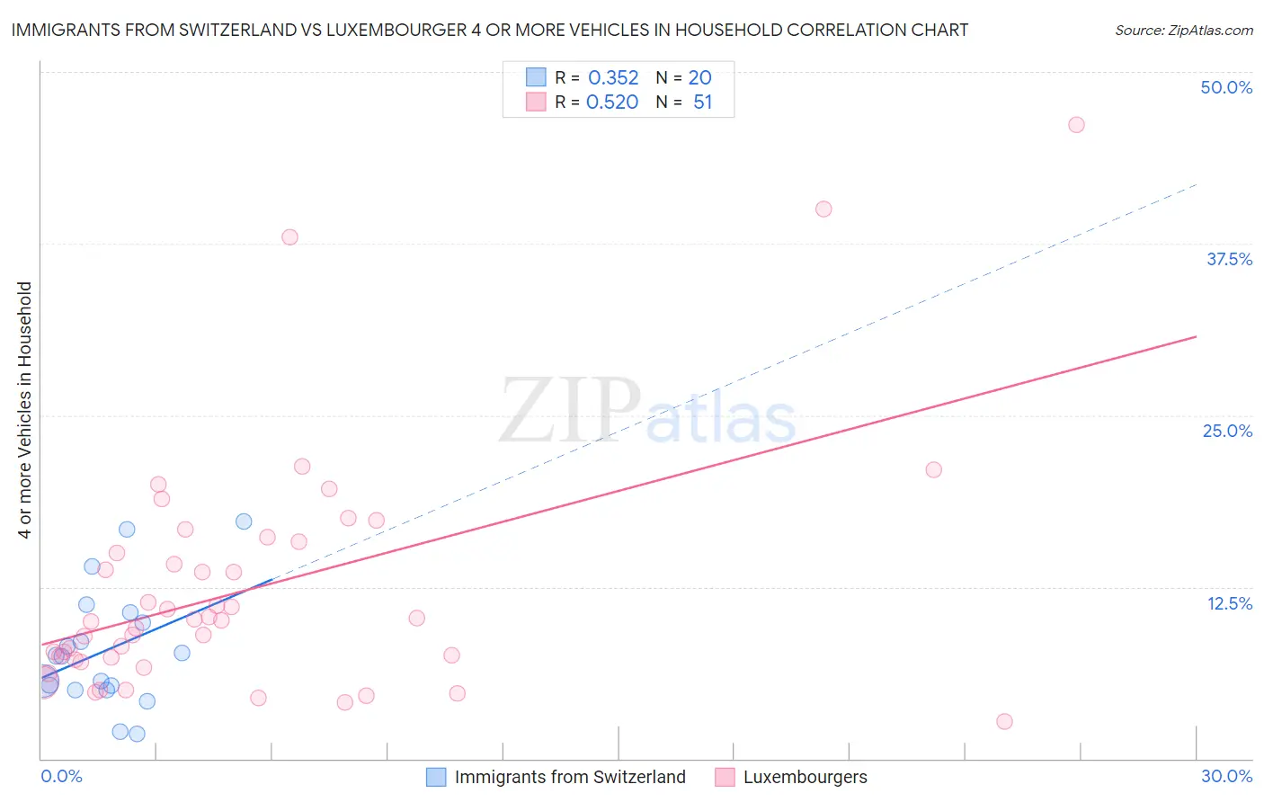 Immigrants from Switzerland vs Luxembourger 4 or more Vehicles in Household