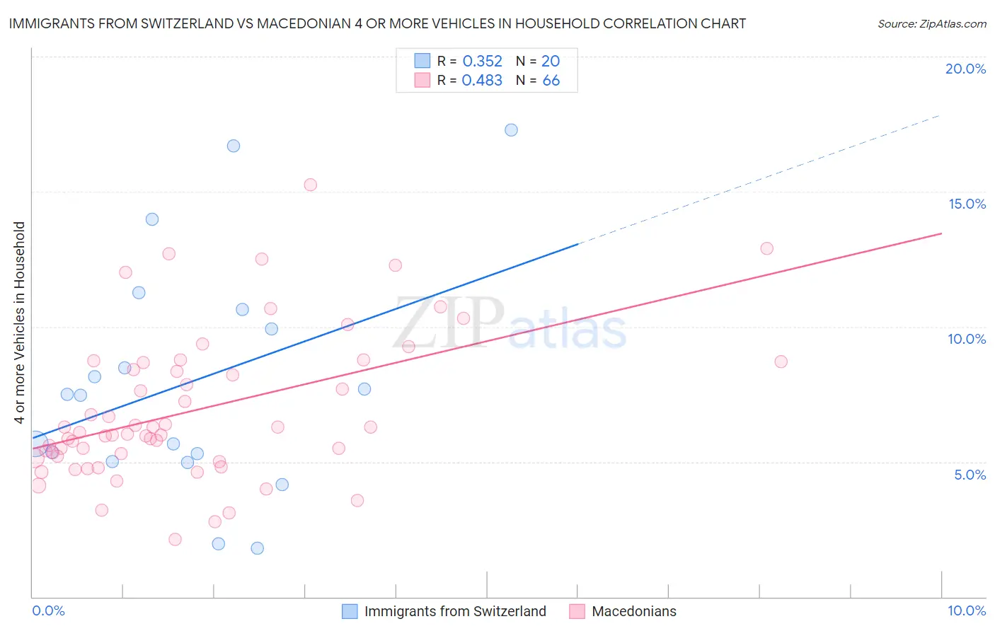 Immigrants from Switzerland vs Macedonian 4 or more Vehicles in Household