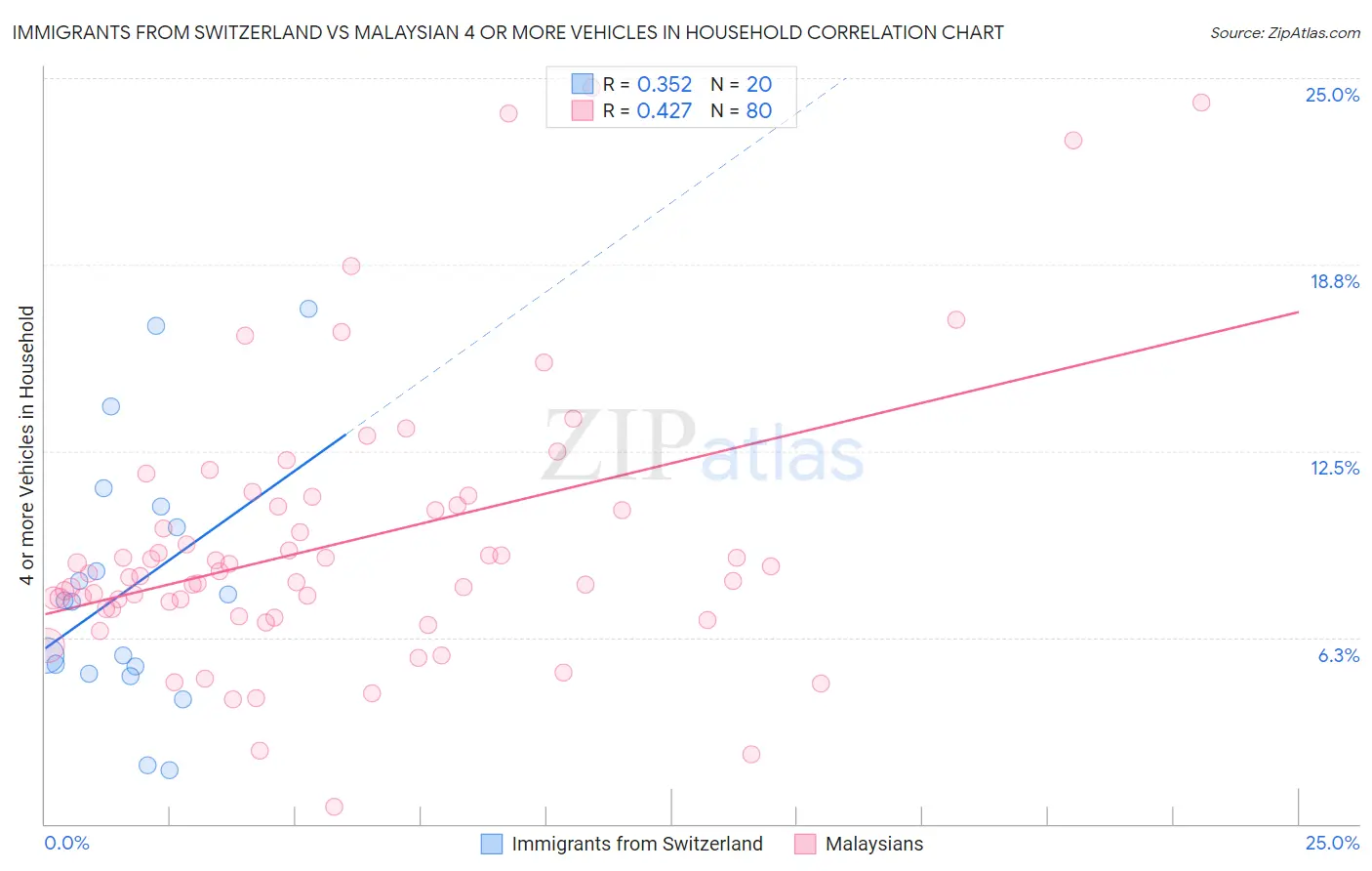 Immigrants from Switzerland vs Malaysian 4 or more Vehicles in Household
