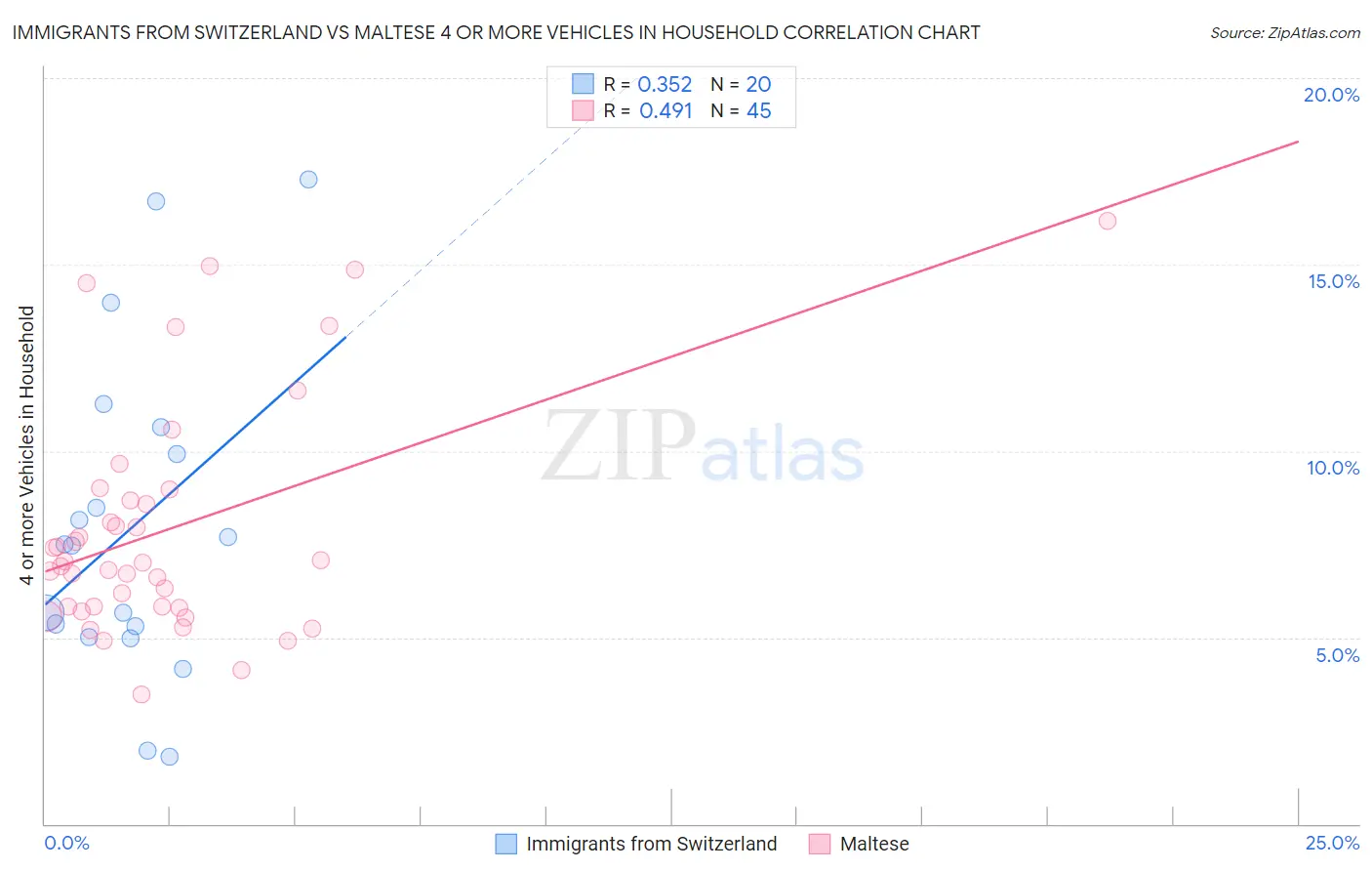 Immigrants from Switzerland vs Maltese 4 or more Vehicles in Household