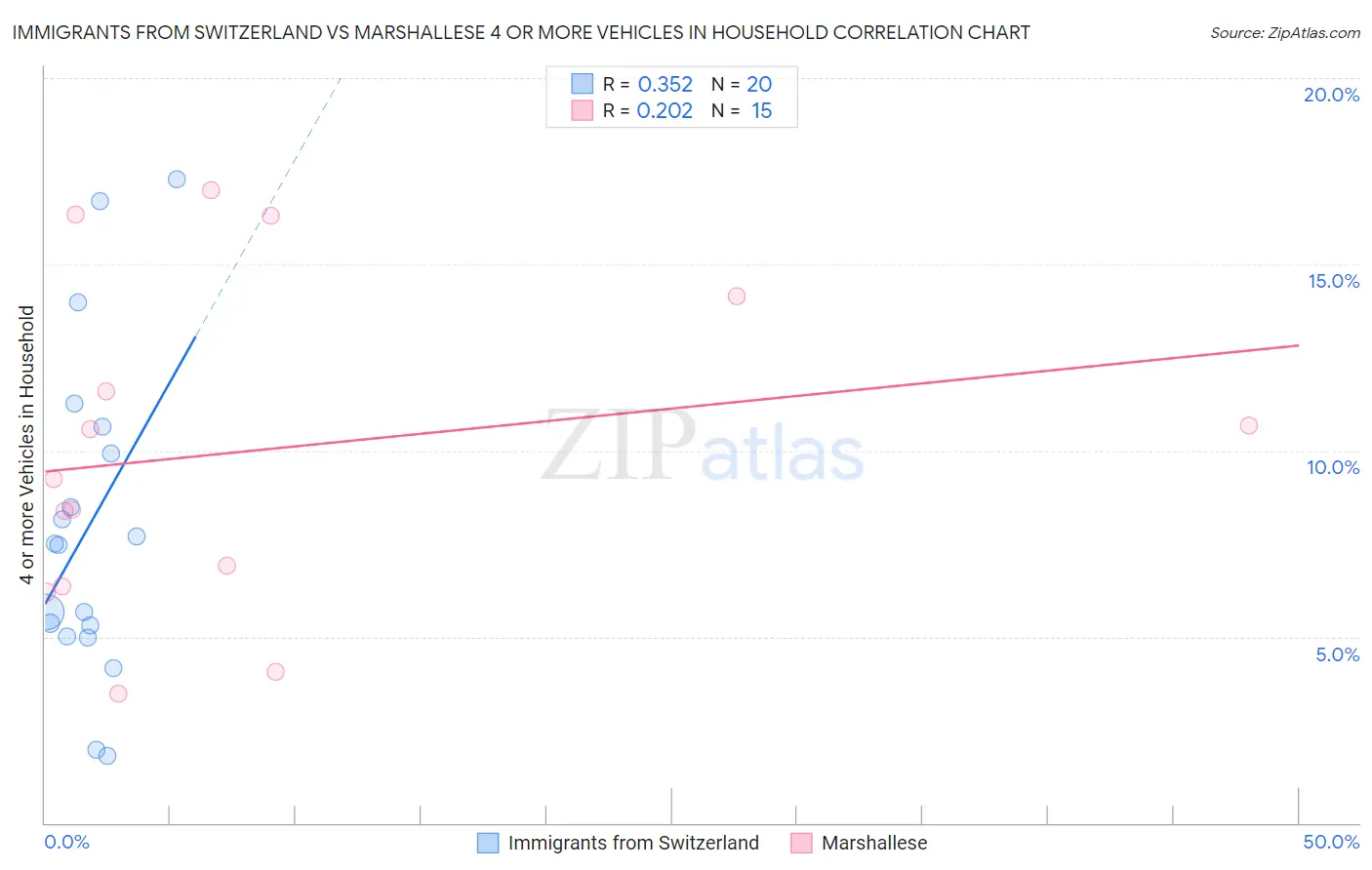 Immigrants from Switzerland vs Marshallese 4 or more Vehicles in Household