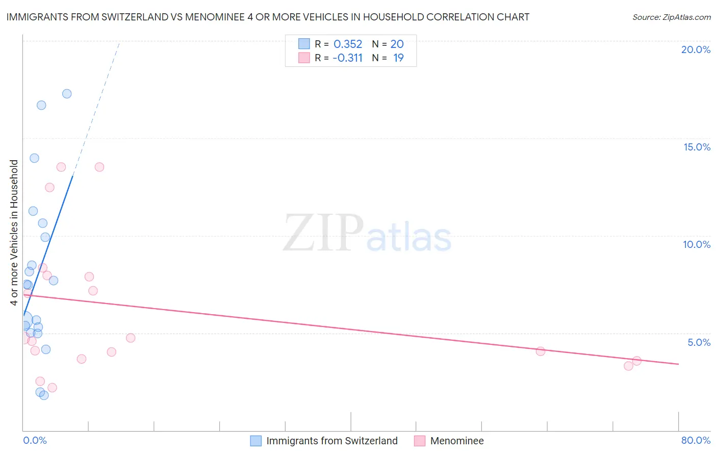 Immigrants from Switzerland vs Menominee 4 or more Vehicles in Household