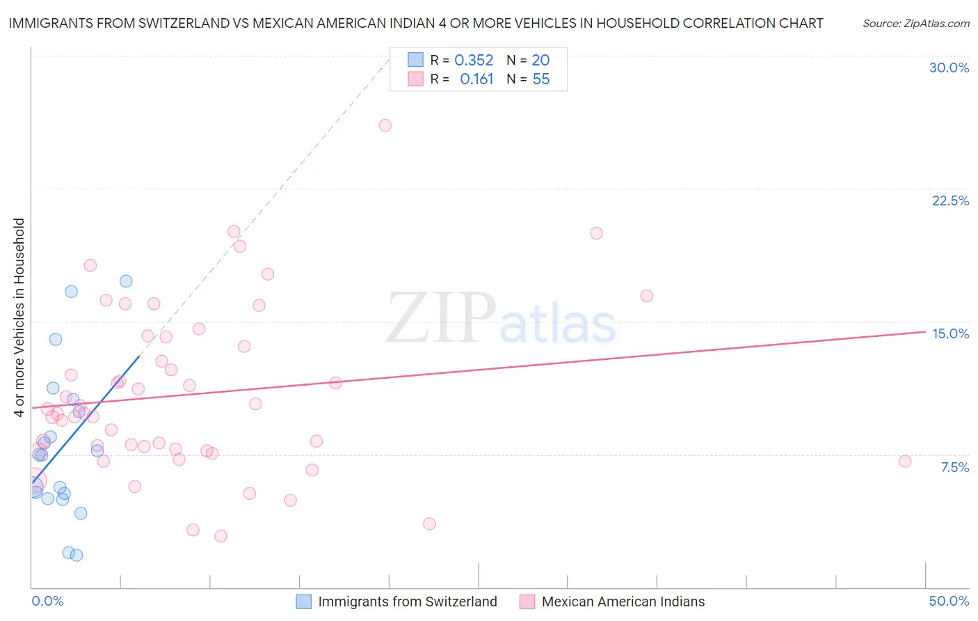 Immigrants from Switzerland vs Mexican American Indian 4 or more Vehicles in Household
