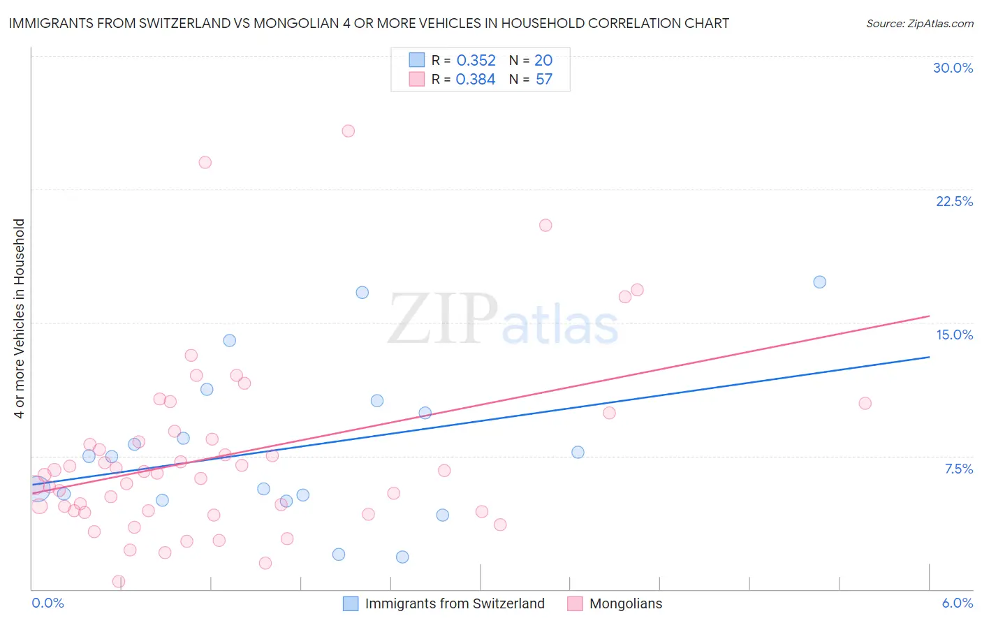 Immigrants from Switzerland vs Mongolian 4 or more Vehicles in Household