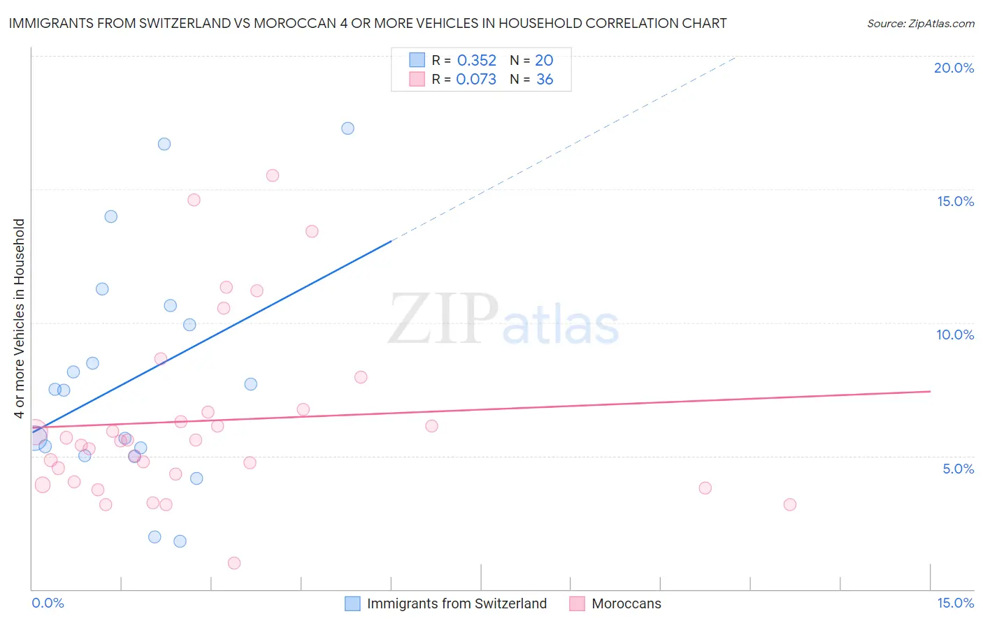 Immigrants from Switzerland vs Moroccan 4 or more Vehicles in Household