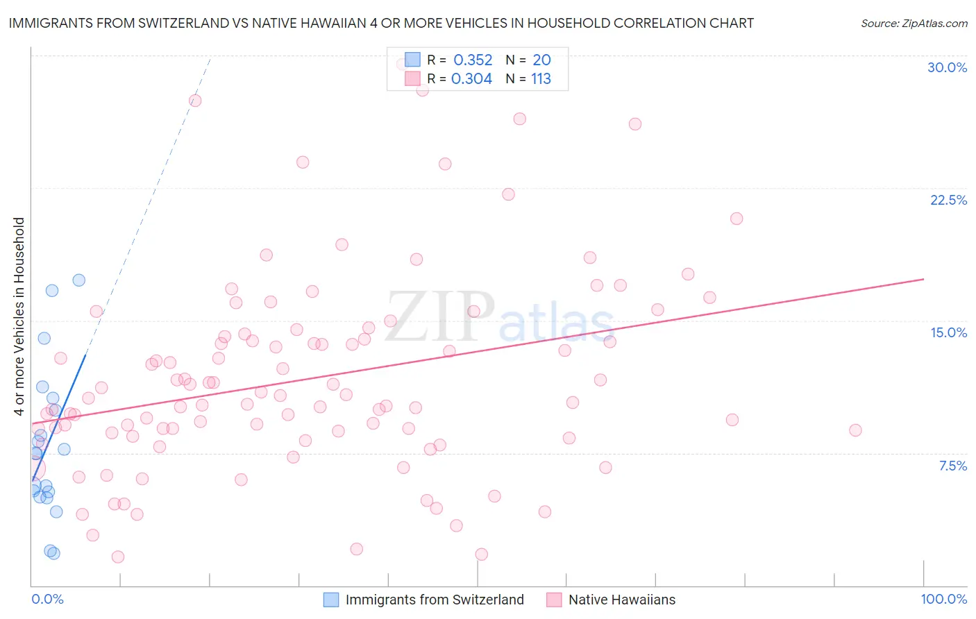Immigrants from Switzerland vs Native Hawaiian 4 or more Vehicles in Household