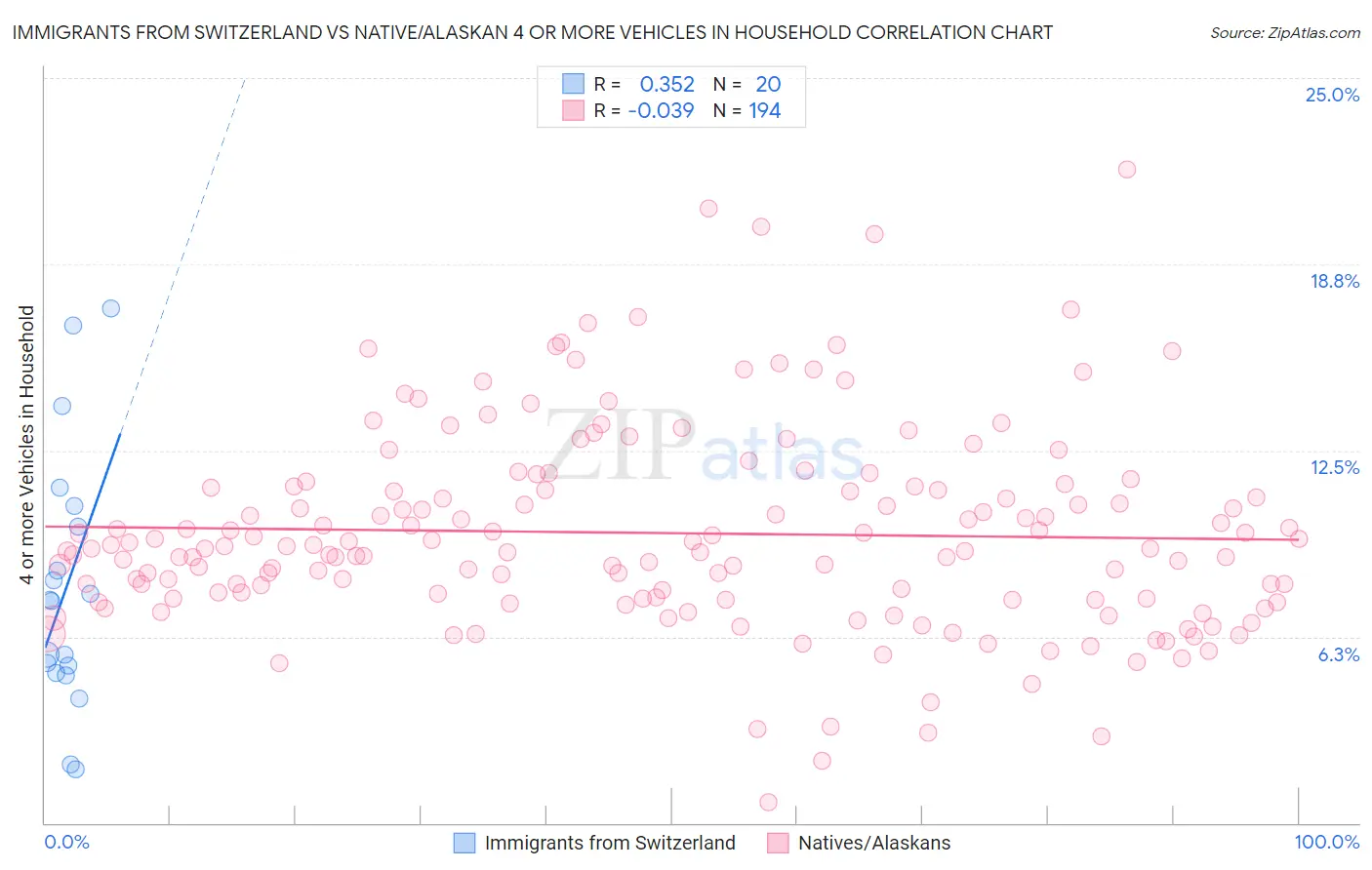 Immigrants from Switzerland vs Native/Alaskan 4 or more Vehicles in Household
