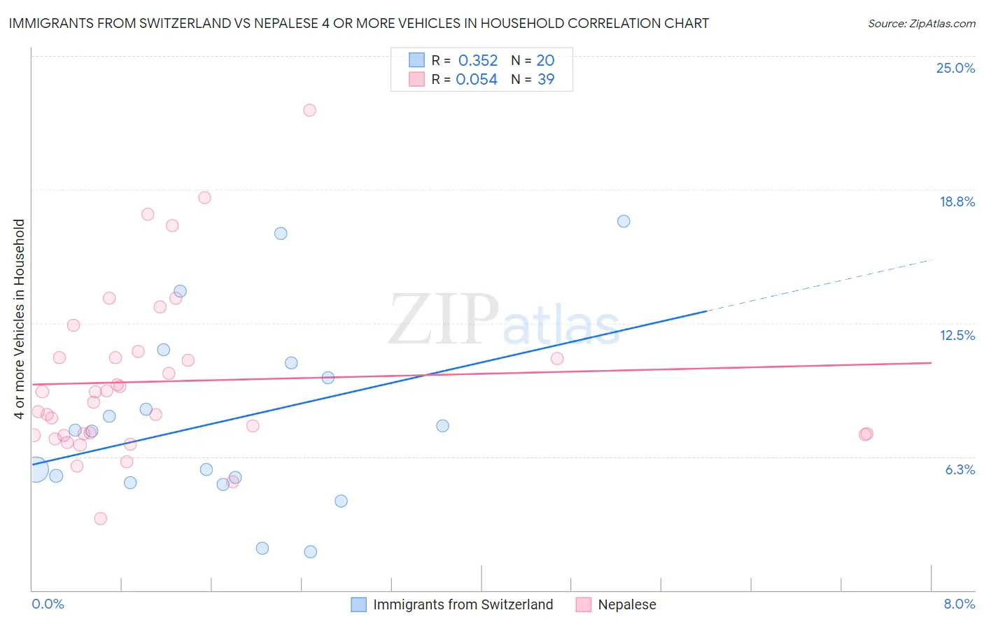 Immigrants from Switzerland vs Nepalese 4 or more Vehicles in Household