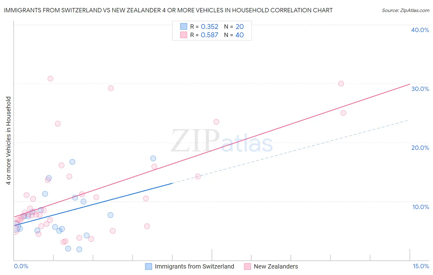Immigrants from Switzerland vs New Zealander 4 or more Vehicles in Household