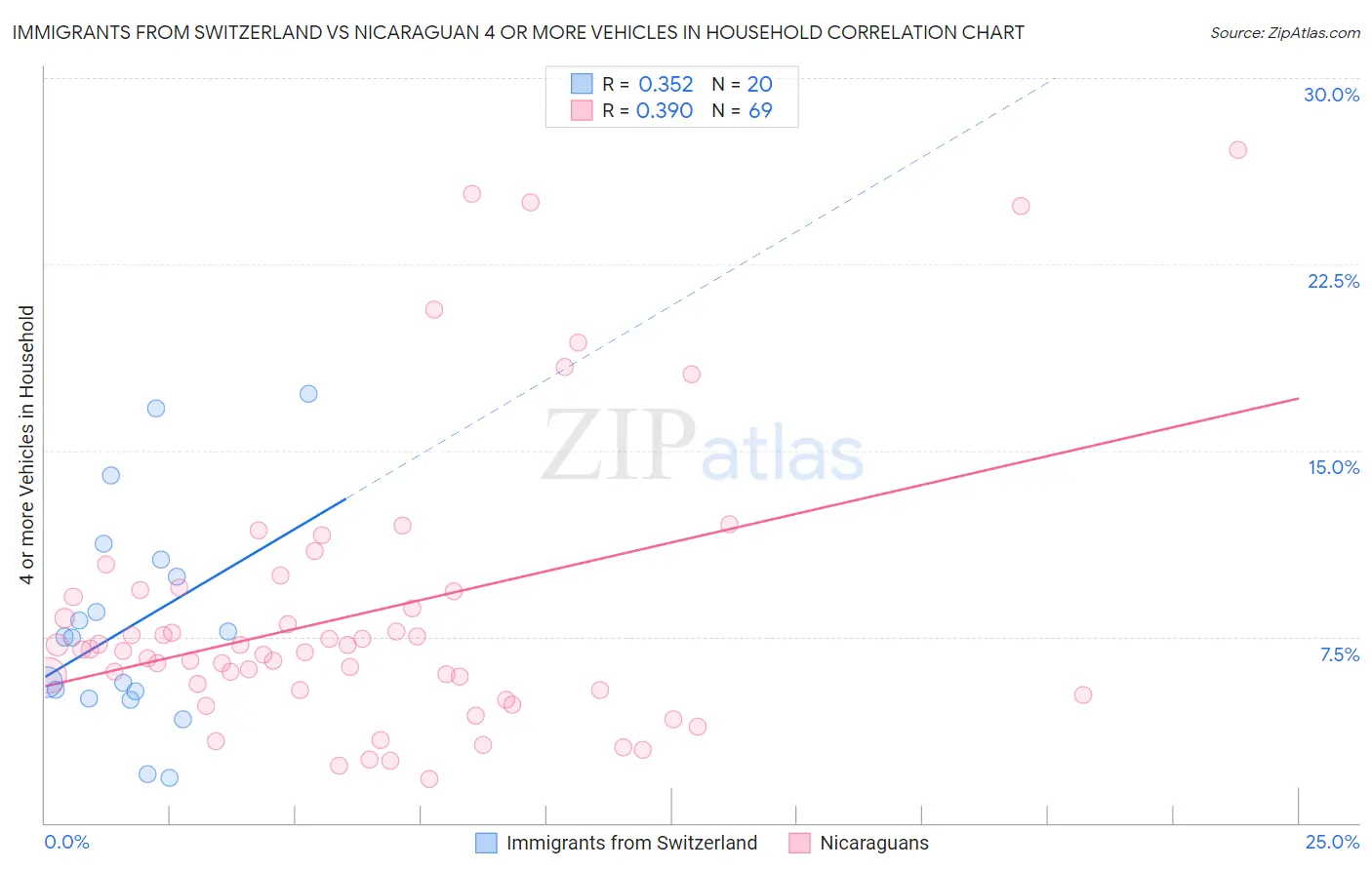 Immigrants from Switzerland vs Nicaraguan 4 or more Vehicles in Household