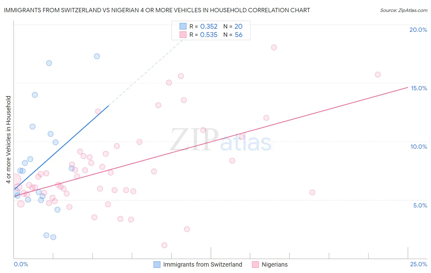 Immigrants from Switzerland vs Nigerian 4 or more Vehicles in Household