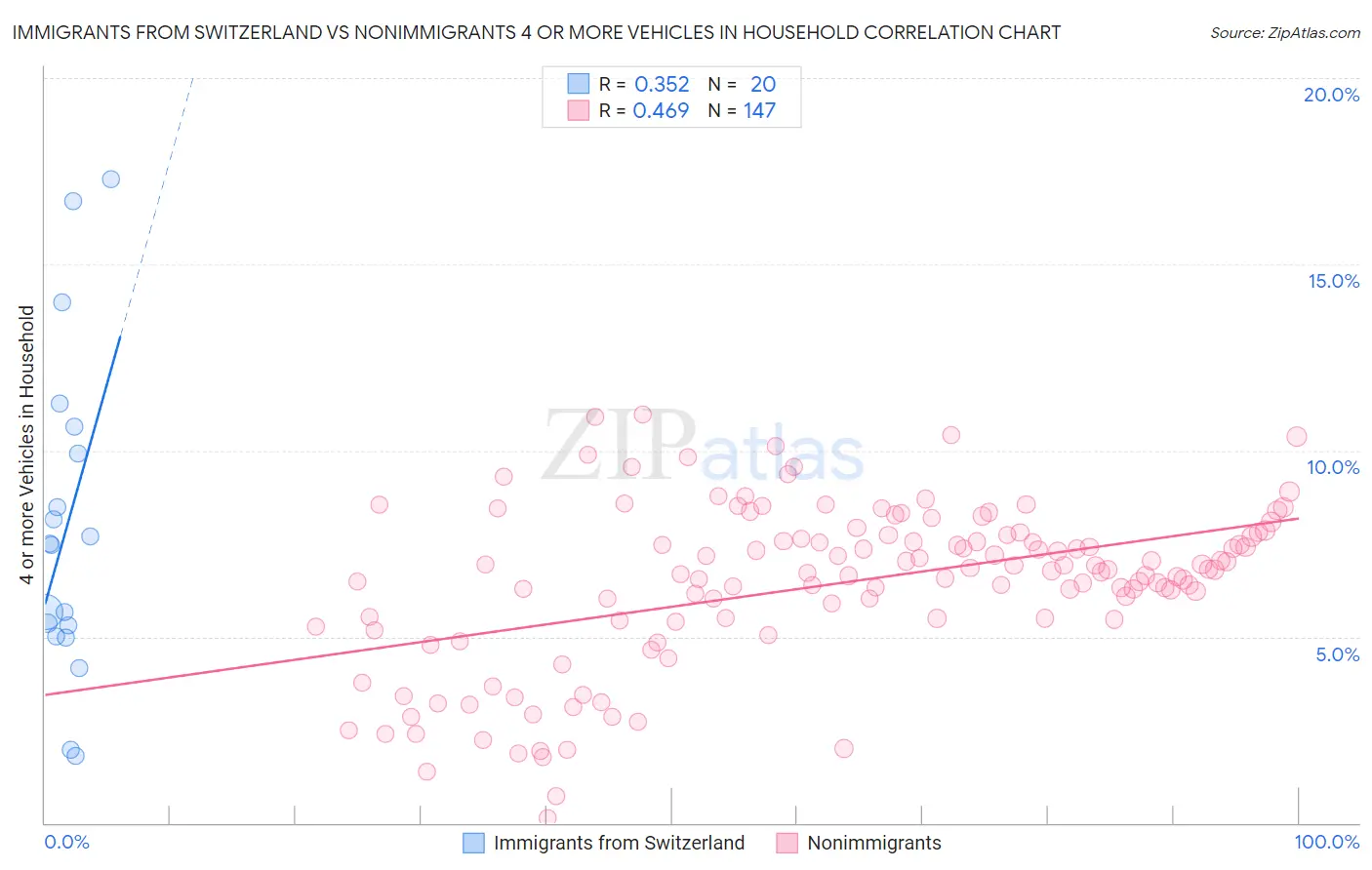 Immigrants from Switzerland vs Nonimmigrants 4 or more Vehicles in Household