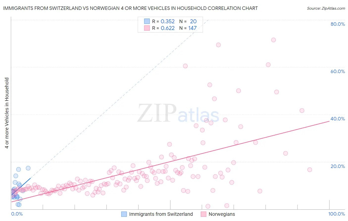 Immigrants from Switzerland vs Norwegian 4 or more Vehicles in Household