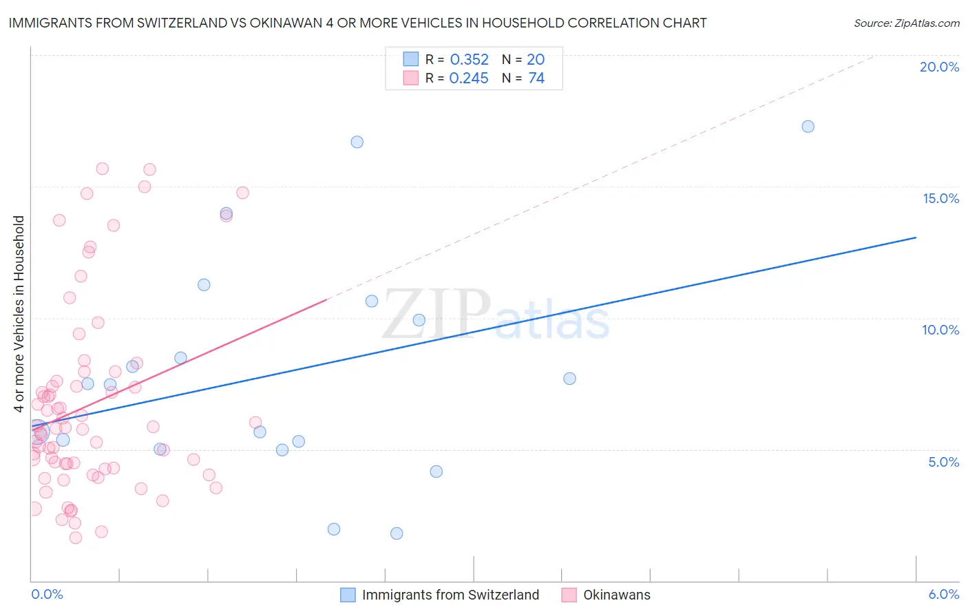 Immigrants from Switzerland vs Okinawan 4 or more Vehicles in Household