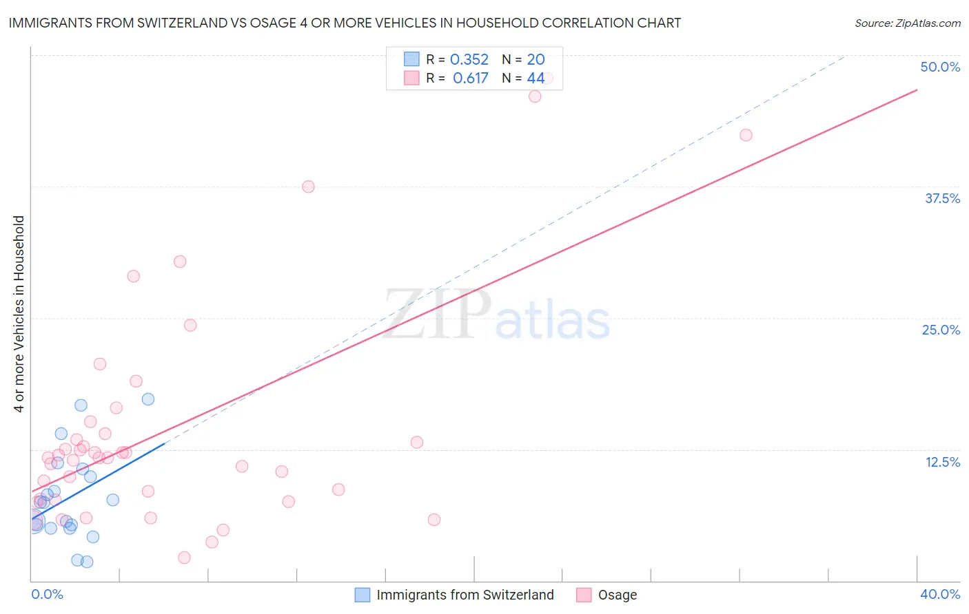 Immigrants from Switzerland vs Osage 4 or more Vehicles in Household