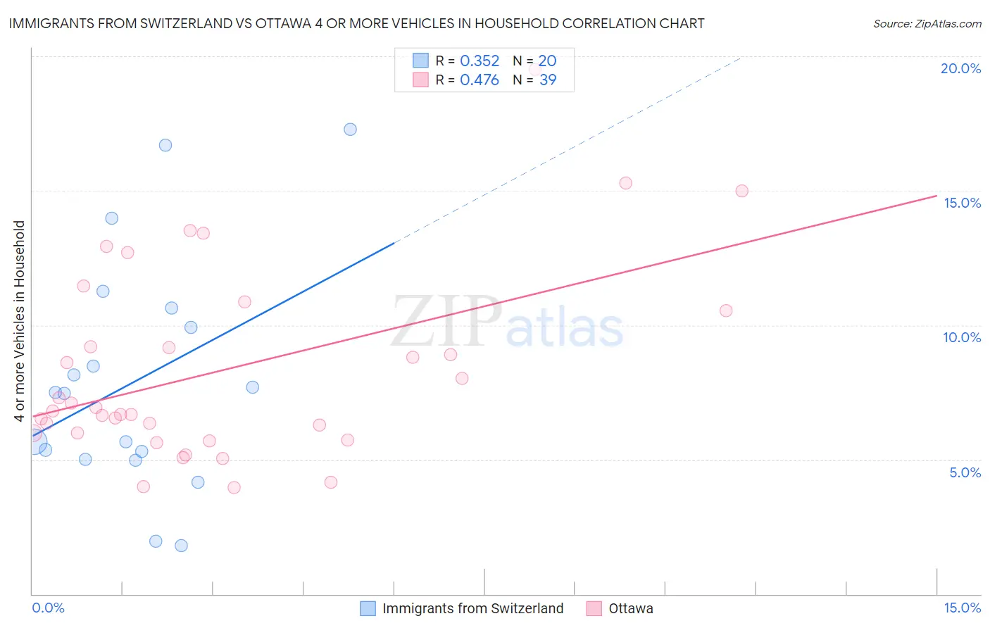 Immigrants from Switzerland vs Ottawa 4 or more Vehicles in Household