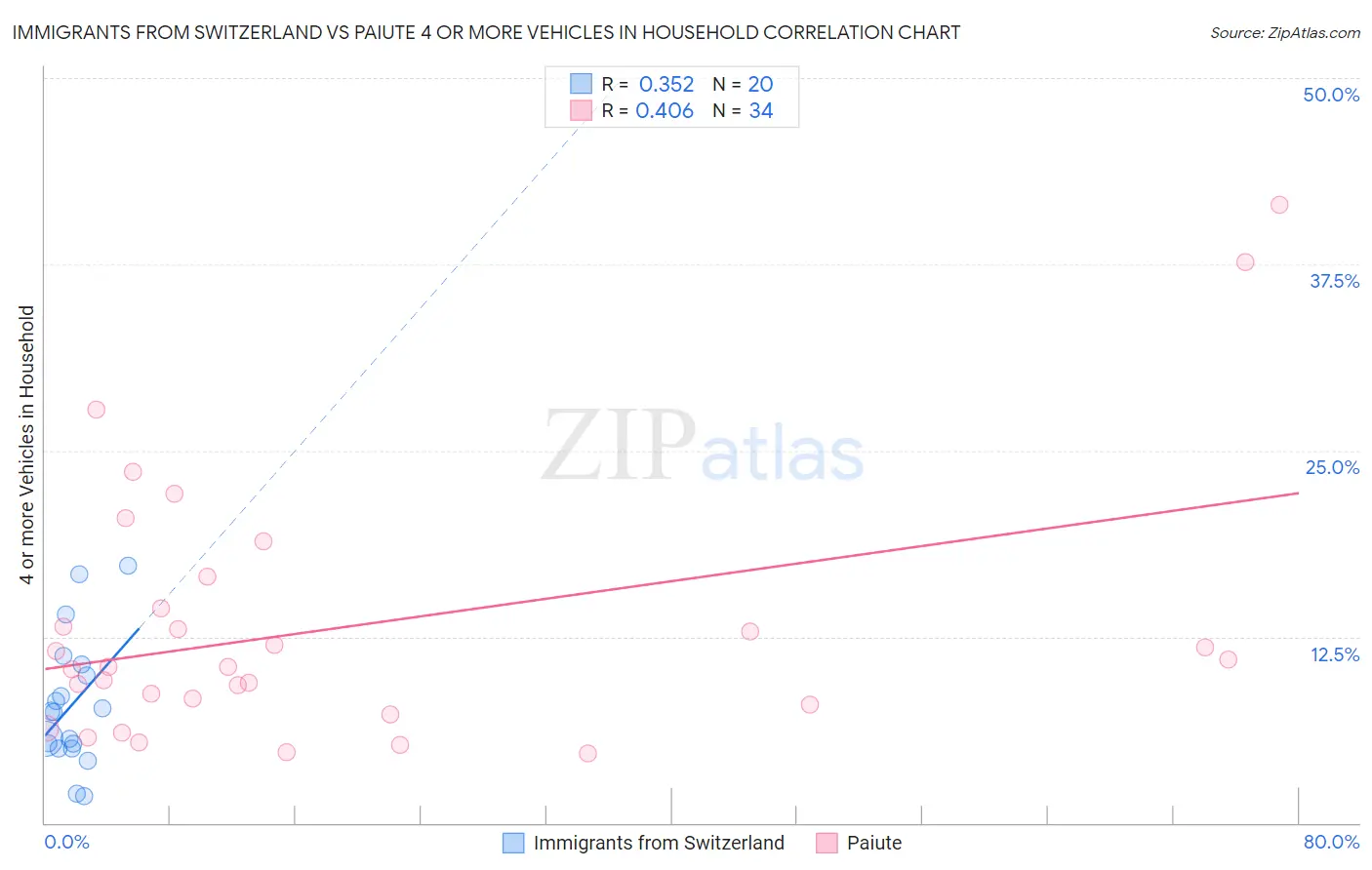 Immigrants from Switzerland vs Paiute 4 or more Vehicles in Household