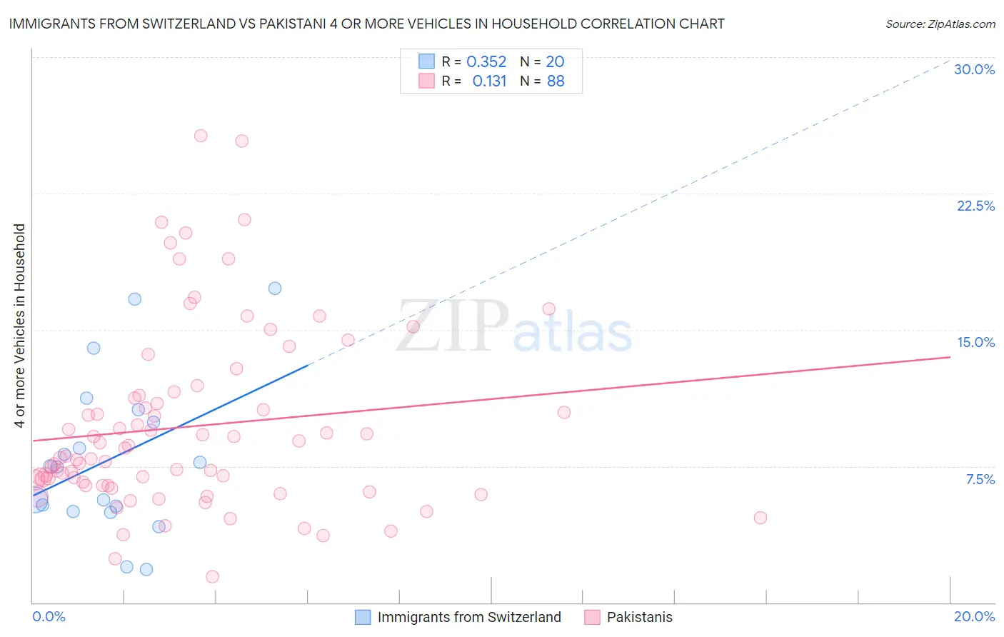 Immigrants from Switzerland vs Pakistani 4 or more Vehicles in Household