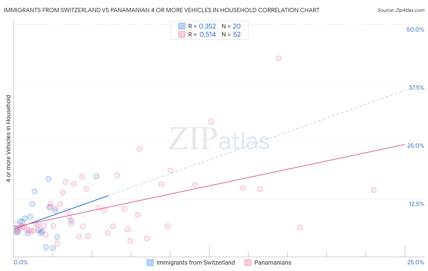 Immigrants from Switzerland vs Panamanian 4 or more Vehicles in Household