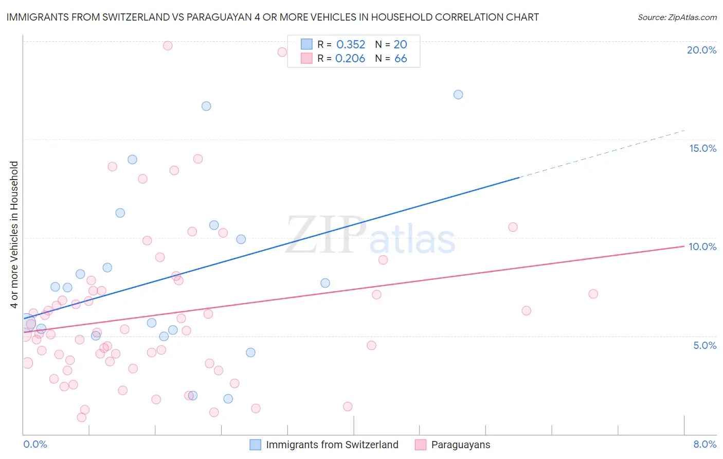 Immigrants from Switzerland vs Paraguayan 4 or more Vehicles in Household