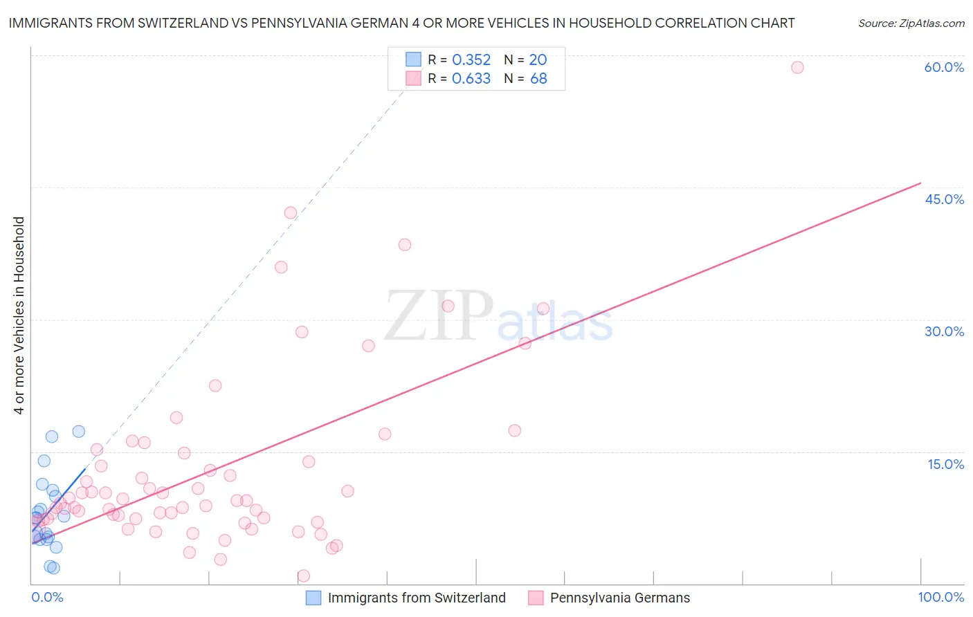 Immigrants from Switzerland vs Pennsylvania German 4 or more Vehicles in Household