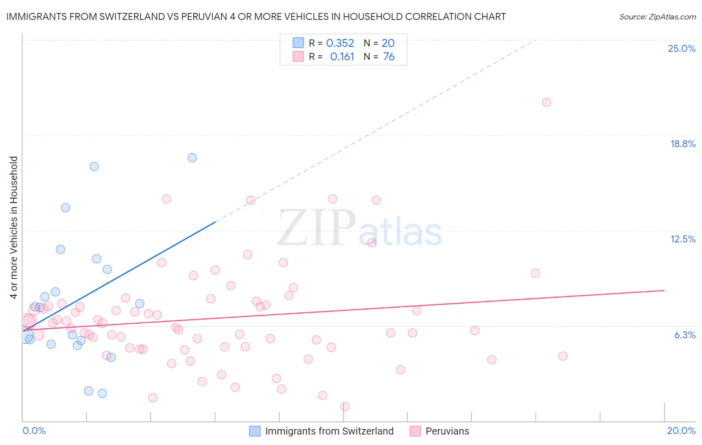 Immigrants from Switzerland vs Peruvian 4 or more Vehicles in Household