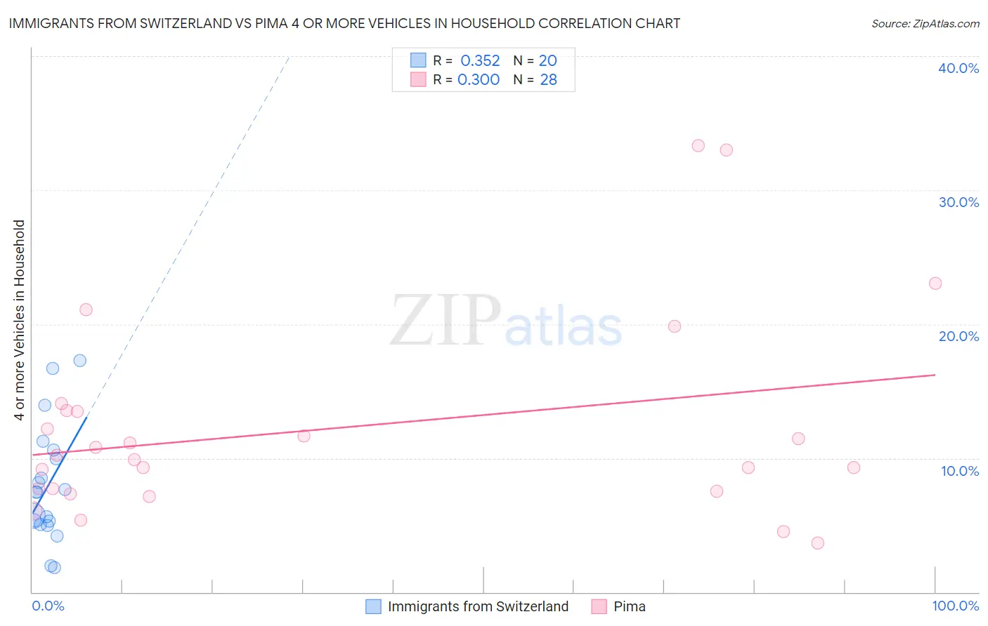 Immigrants from Switzerland vs Pima 4 or more Vehicles in Household