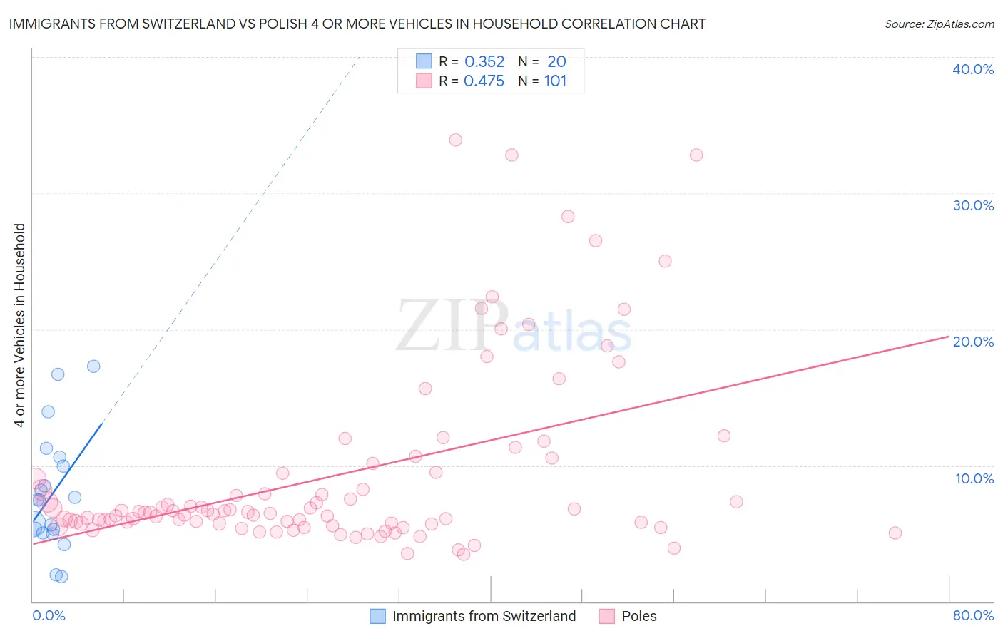 Immigrants from Switzerland vs Polish 4 or more Vehicles in Household