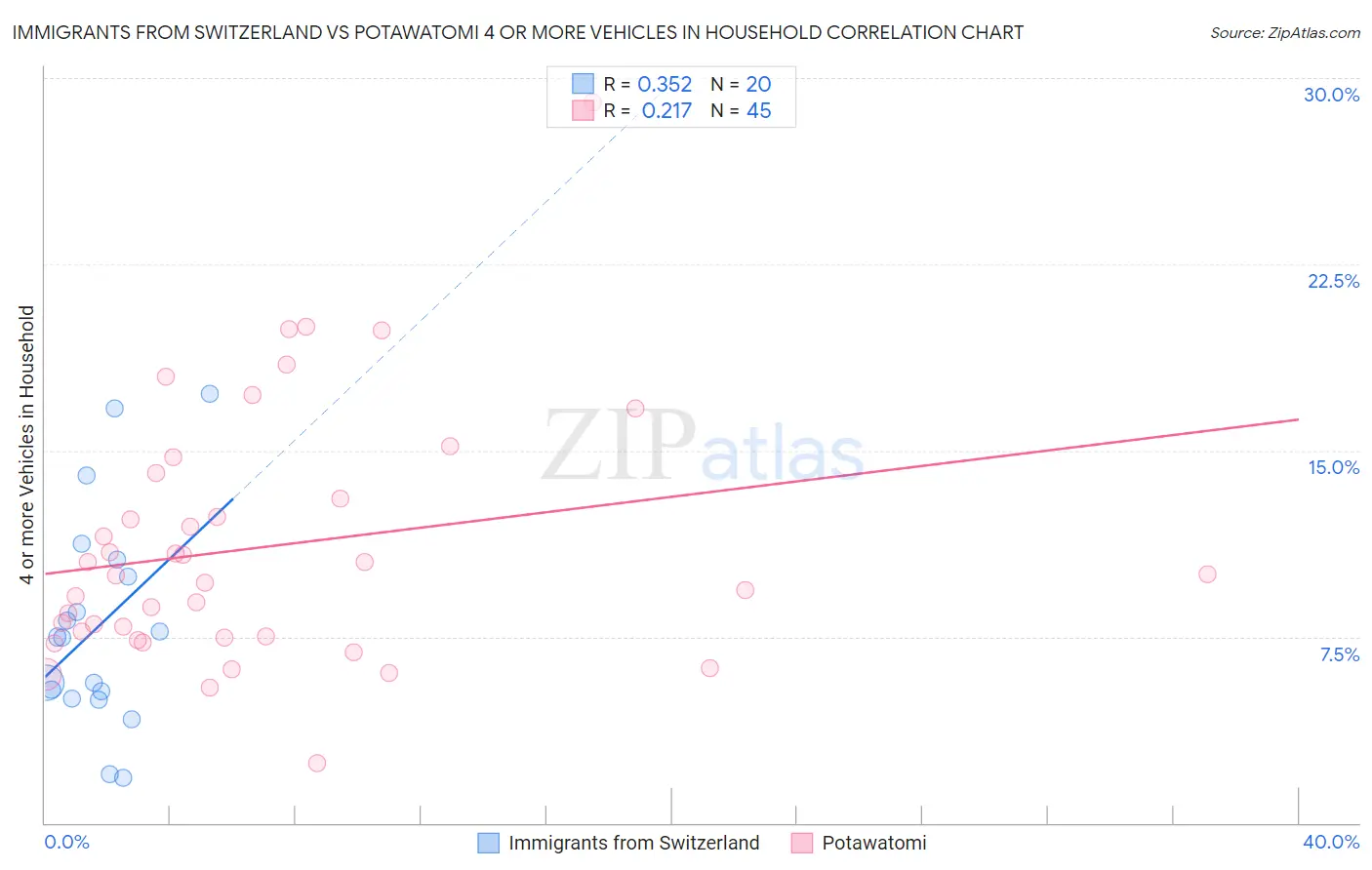 Immigrants from Switzerland vs Potawatomi 4 or more Vehicles in Household