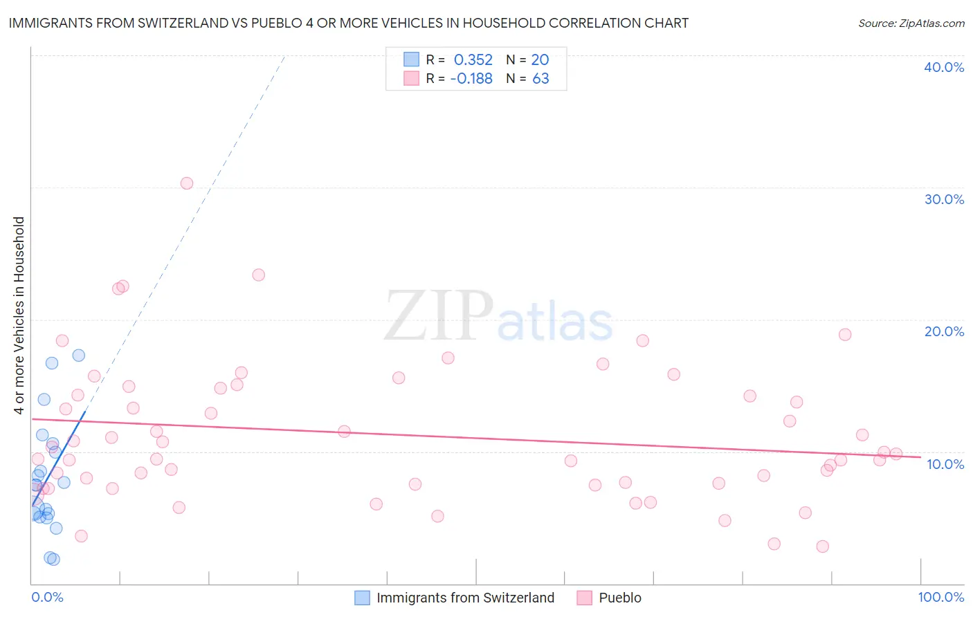 Immigrants from Switzerland vs Pueblo 4 or more Vehicles in Household