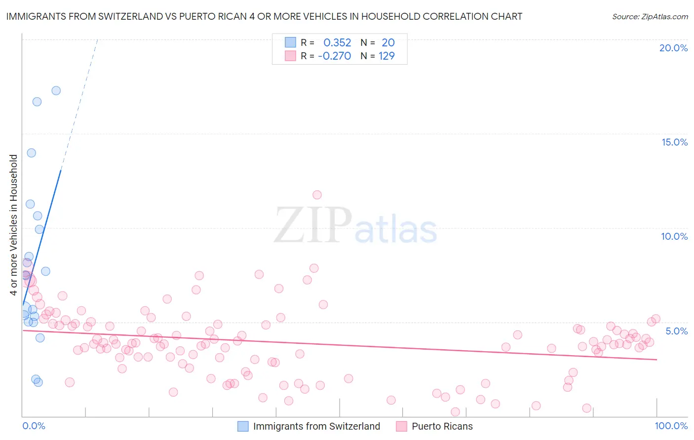 Immigrants from Switzerland vs Puerto Rican 4 or more Vehicles in Household