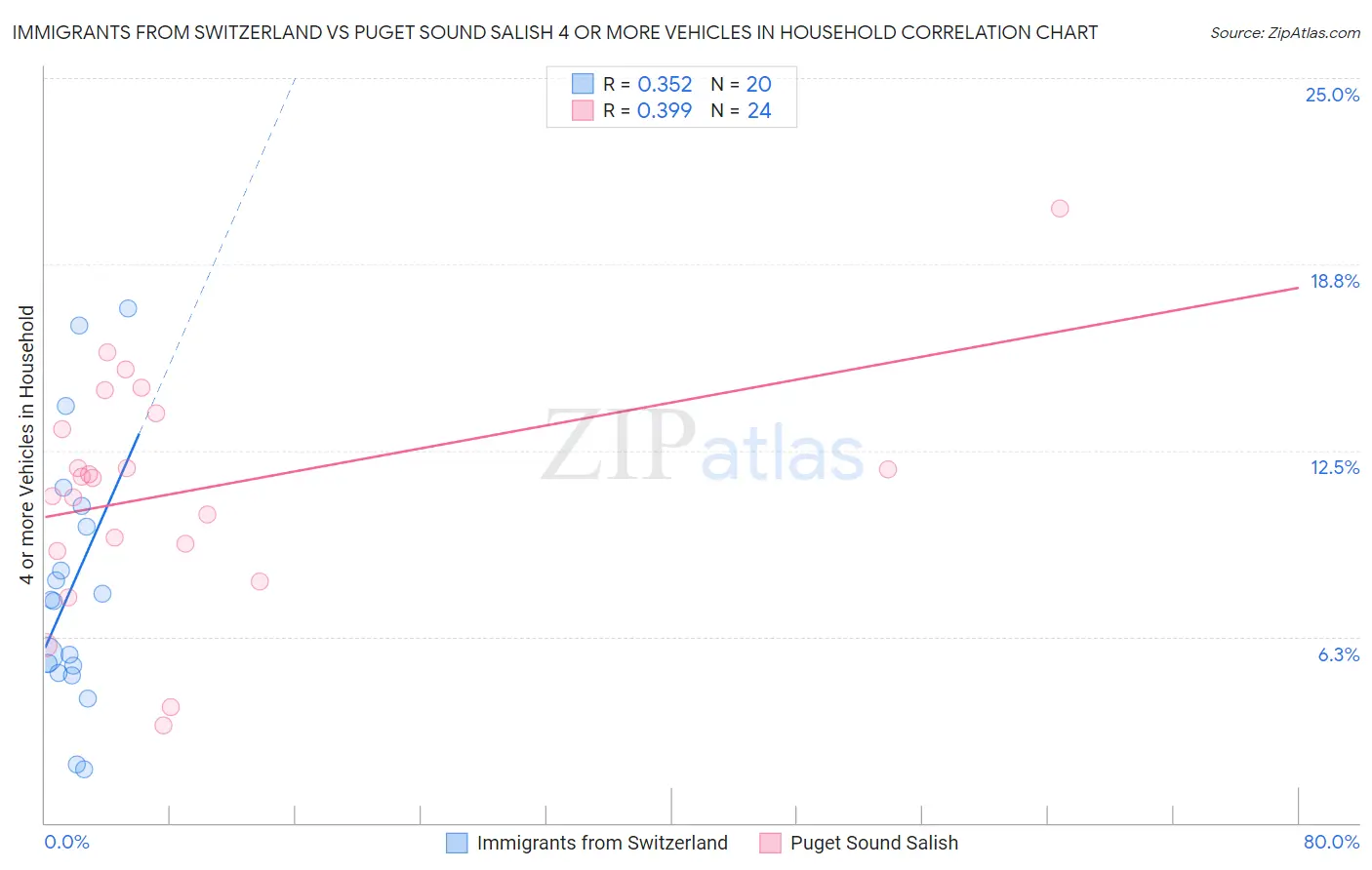 Immigrants from Switzerland vs Puget Sound Salish 4 or more Vehicles in Household
