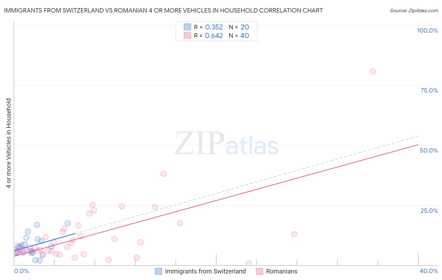 Immigrants from Switzerland vs Romanian 4 or more Vehicles in Household