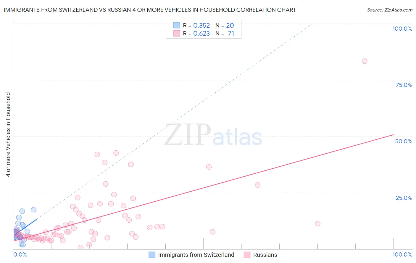 Immigrants from Switzerland vs Russian 4 or more Vehicles in Household